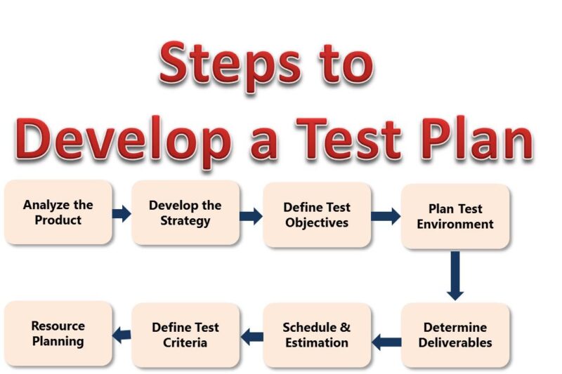 Conquering the Test: A Comprehensive Guide to Writing Effective Tests